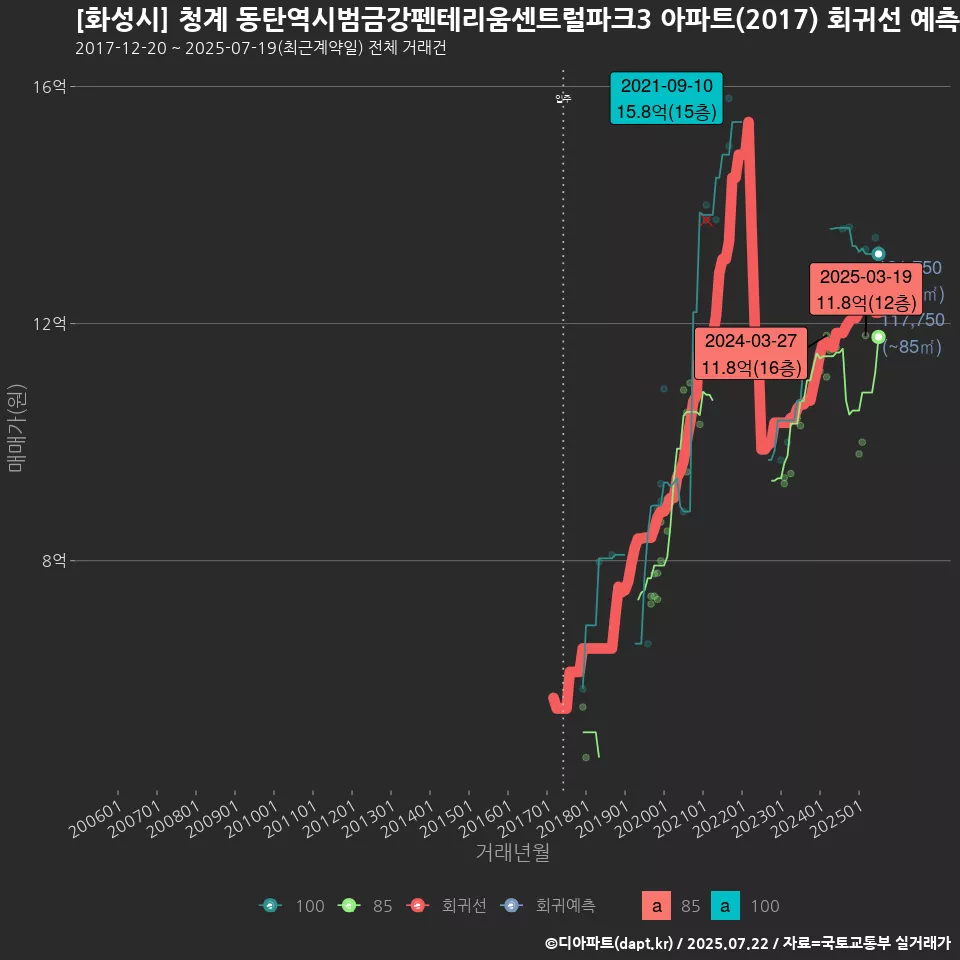 [화성시] 청계 동탄역시범금강펜테리움센트럴파크3 아파트(2017) 회귀선 예측