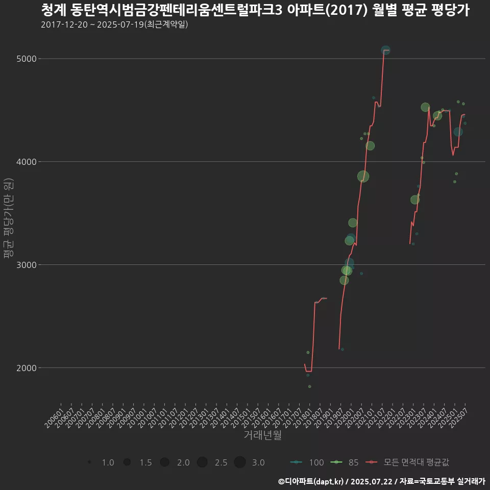 청계 동탄역시범금강펜테리움센트럴파크3 아파트(2017) 월별 평균 평당가