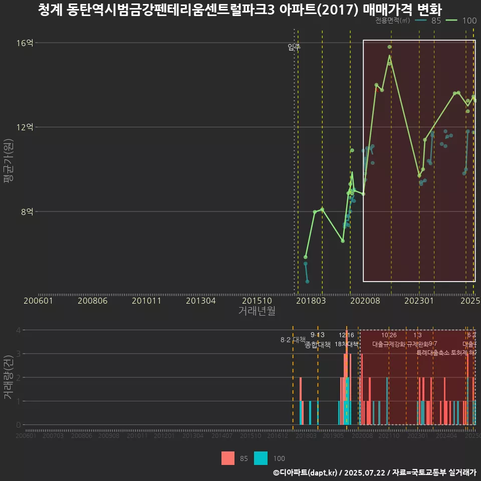 청계 동탄역시범금강펜테리움센트럴파크3 아파트(2017) 매매가격 변화