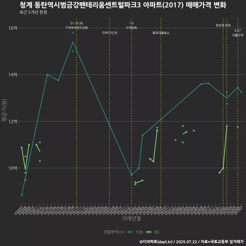 청계 동탄역시범금강펜테리움센트럴파크3 아파트(2017) 매매가격 변화
