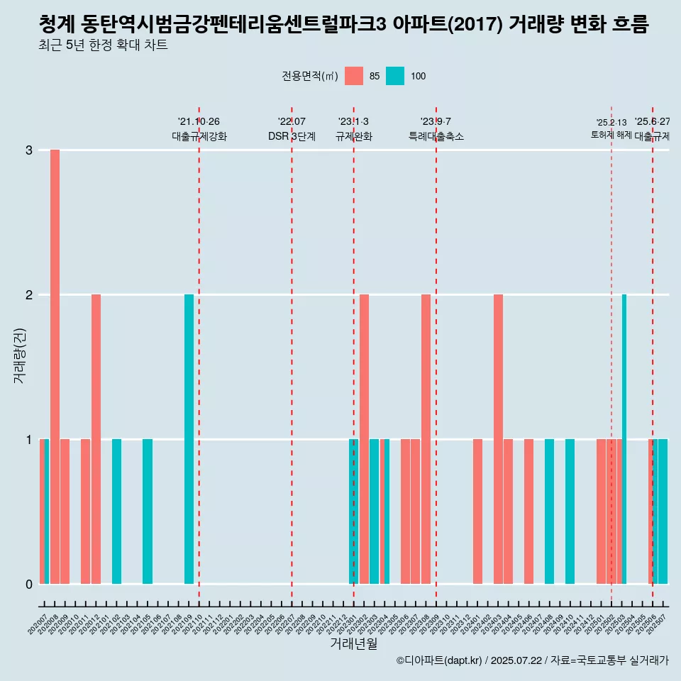 청계 동탄역시범금강펜테리움센트럴파크3 아파트(2017) 거래량 변화 흐름