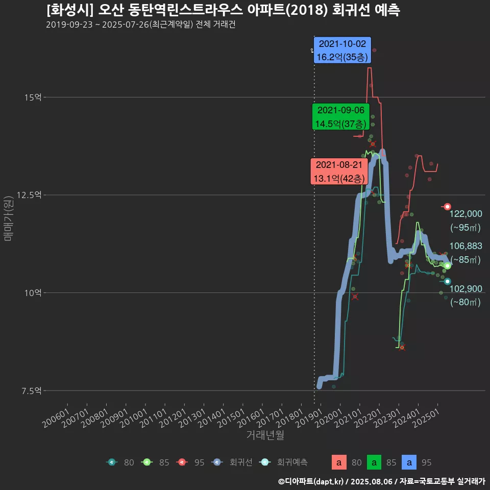 [화성시] 오산 동탄역린스트라우스 아파트(2018) 회귀선 예측