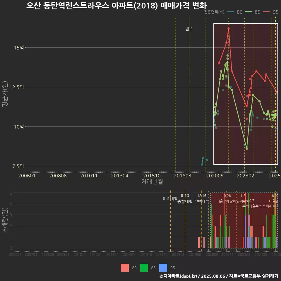 오산 동탄역린스트라우스 아파트(2018) 매매가격 변화