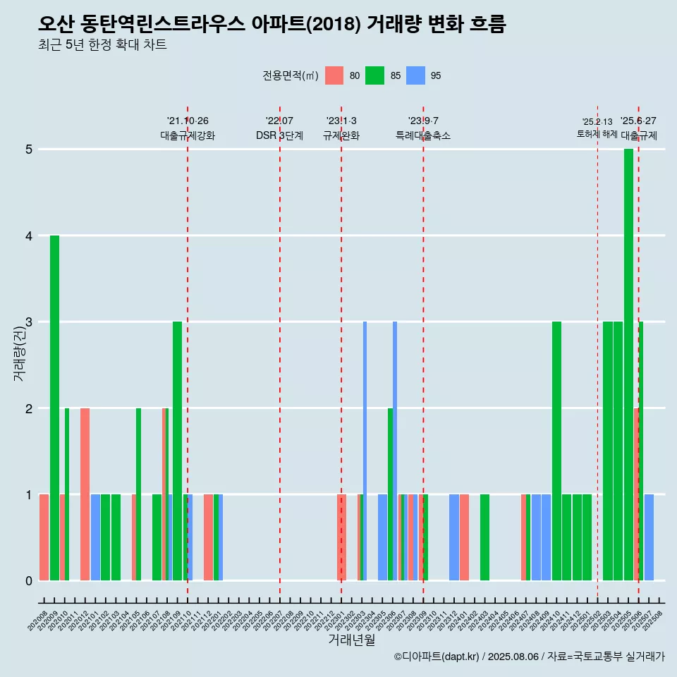오산 동탄역린스트라우스 아파트(2018) 거래량 변화 흐름