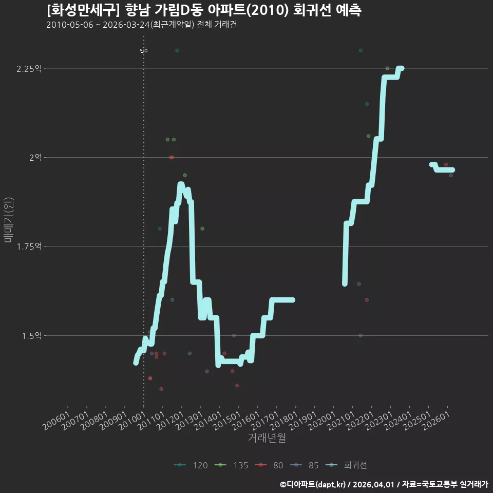 [화성만세구] 향남 가림D동 아파트(2010) 회귀선 예측