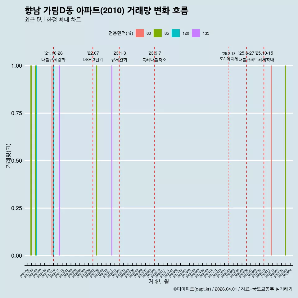향남 가림D동 아파트(2010) 거래량 변화 흐름