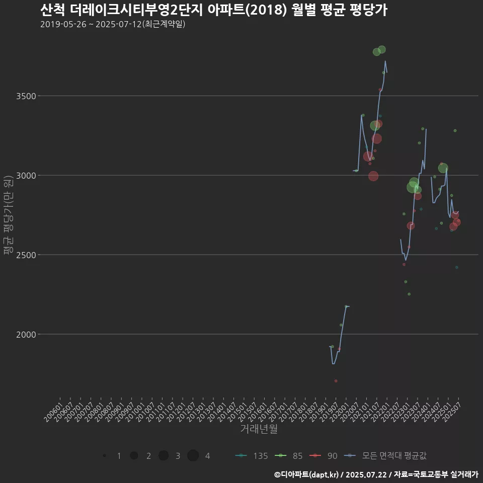 산척 더레이크시티부영2단지 아파트(2018) 월별 평균 평당가