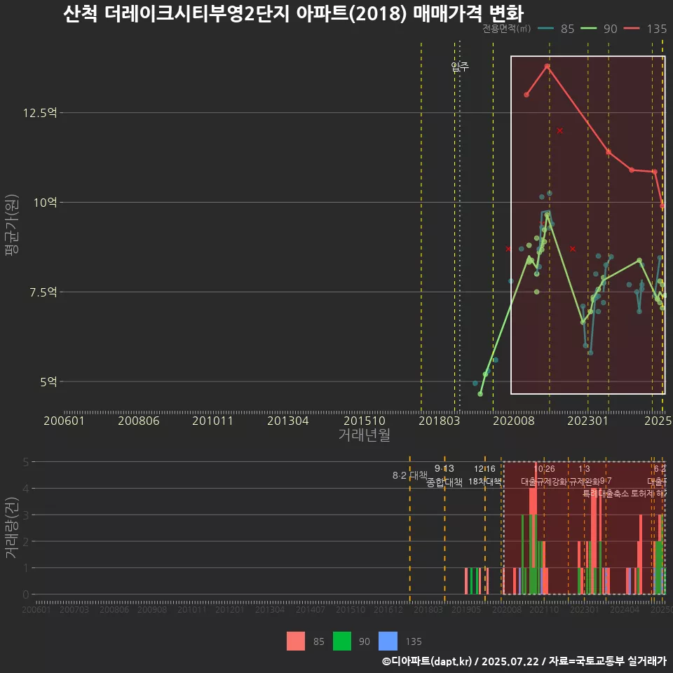 산척 더레이크시티부영2단지 아파트(2018) 매매가격 변화