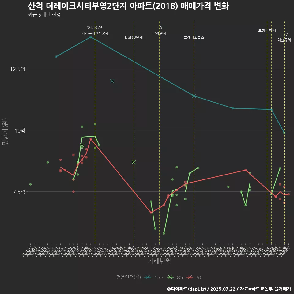 산척 더레이크시티부영2단지 아파트(2018) 매매가격 변화