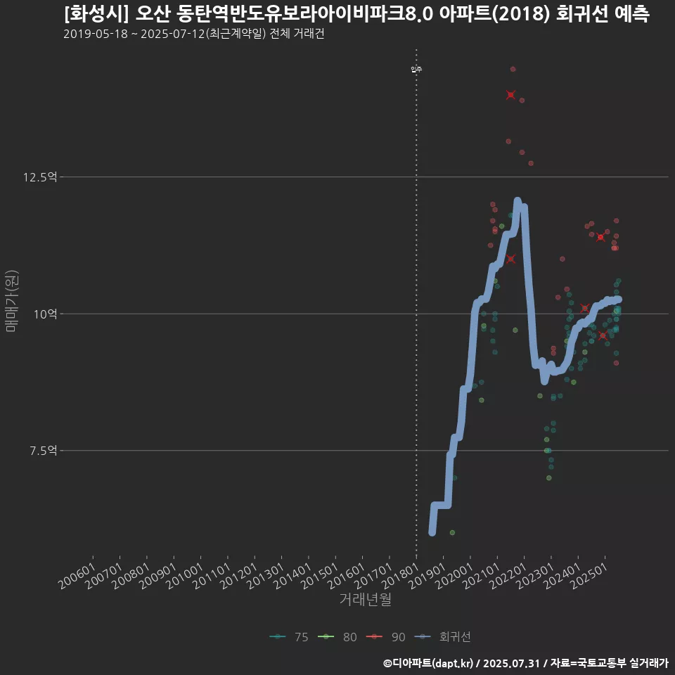[화성시] 오산 동탄역반도유보라아이비파크8.0 아파트(2018) 회귀선 예측