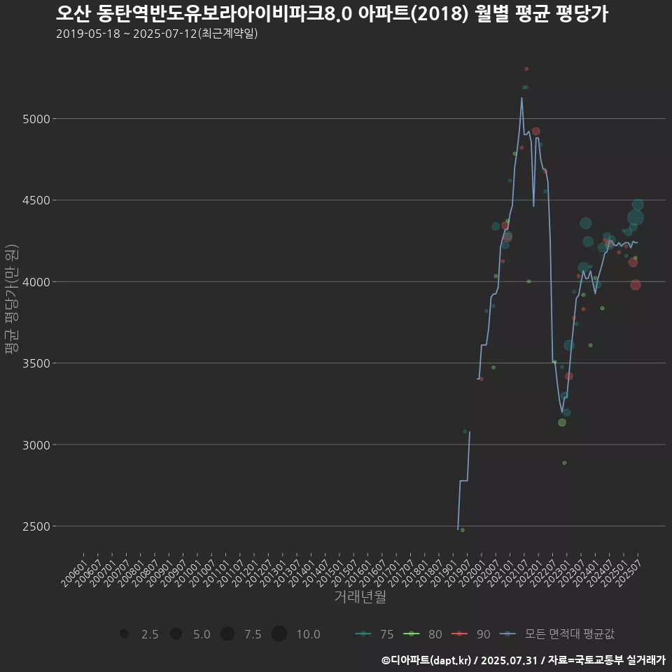 오산 동탄역반도유보라아이비파크8.0 아파트(2018) 월별 평균 평당가