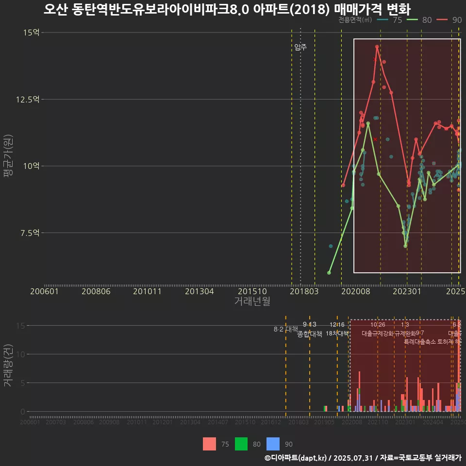 오산 동탄역반도유보라아이비파크8.0 아파트(2018) 매매가격 변화