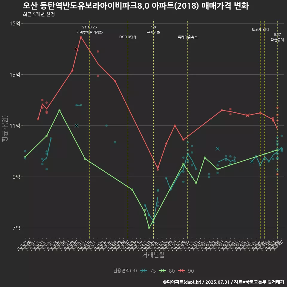 오산 동탄역반도유보라아이비파크8.0 아파트(2018) 매매가격 변화