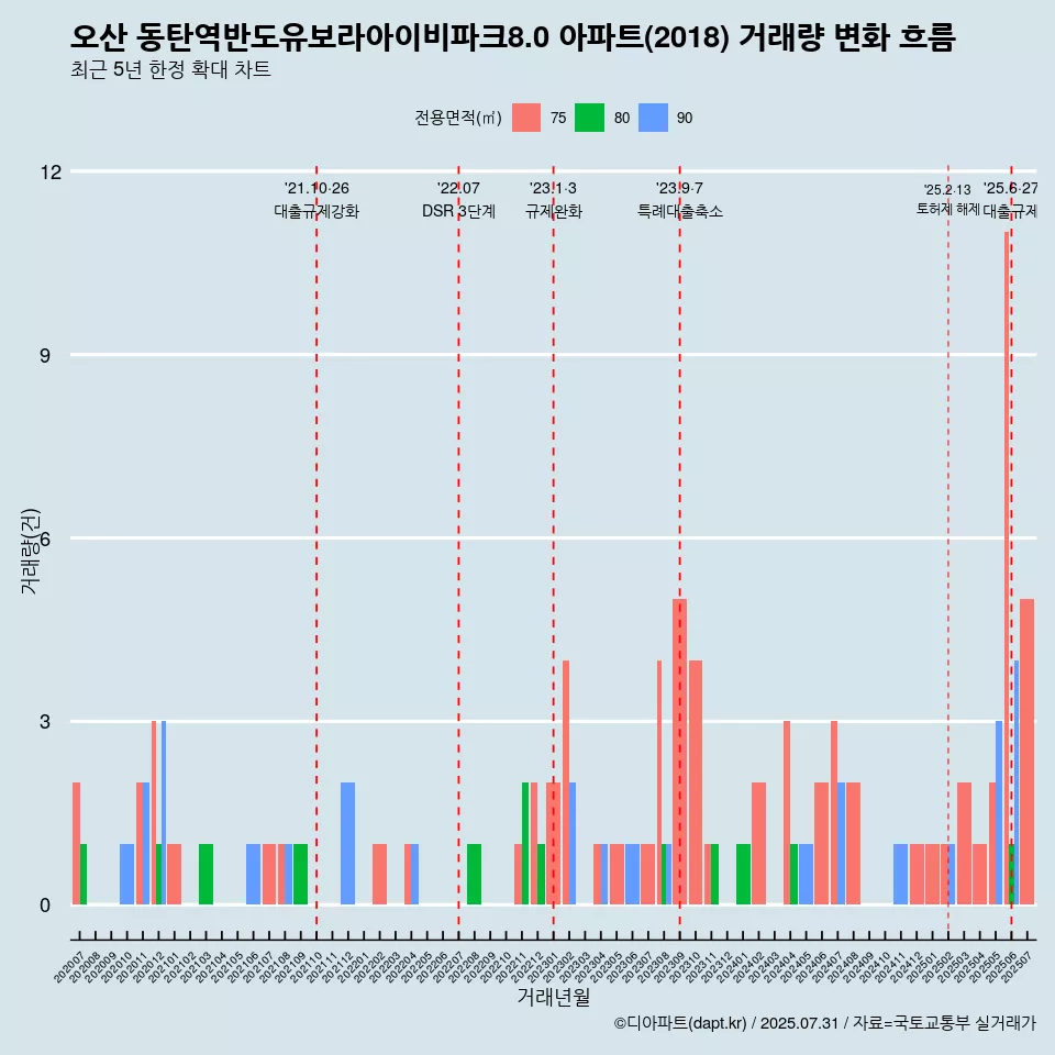 오산 동탄역반도유보라아이비파크8.0 아파트(2018) 거래량 변화 흐름