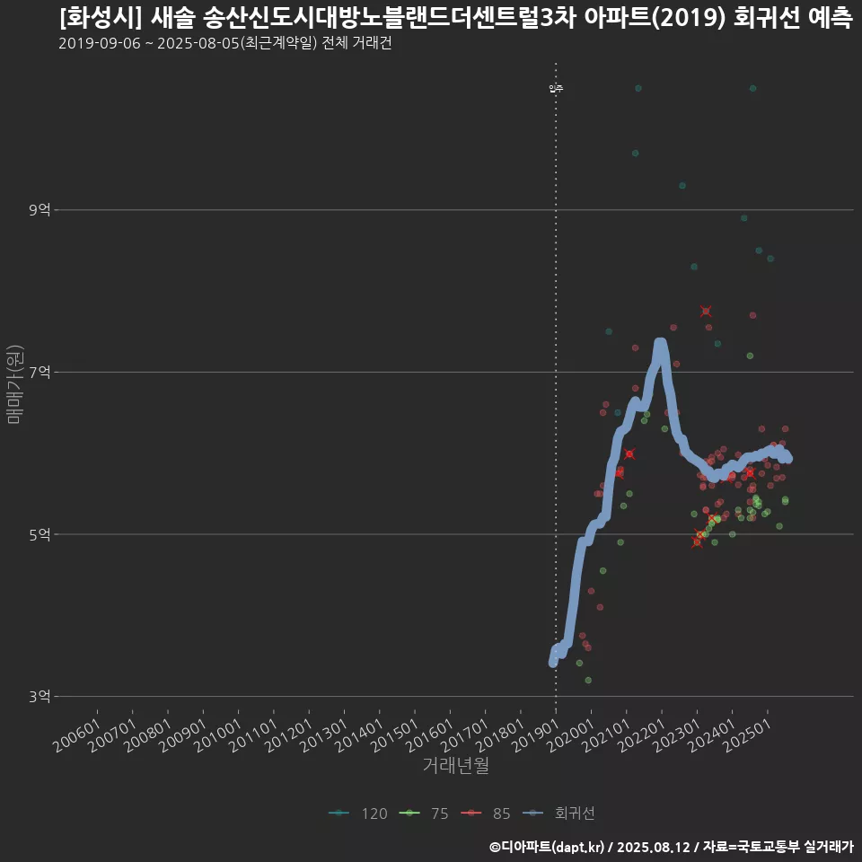 [화성시] 새솔 송산신도시대방노블랜드더센트럴3차 아파트(2019) 회귀선 예측