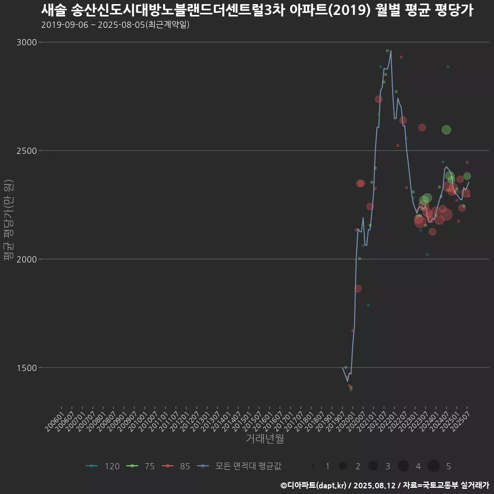 새솔 송산신도시대방노블랜드더센트럴3차 아파트(2019) 월별 평균 평당가