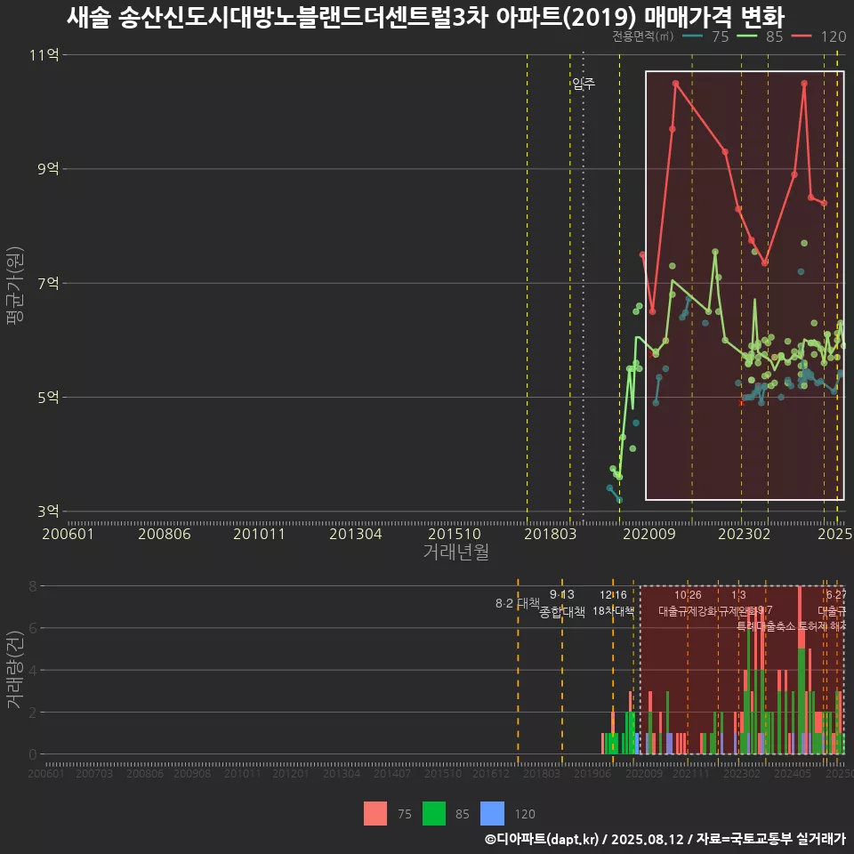 새솔 송산신도시대방노블랜드더센트럴3차 아파트(2019) 매매가격 변화
