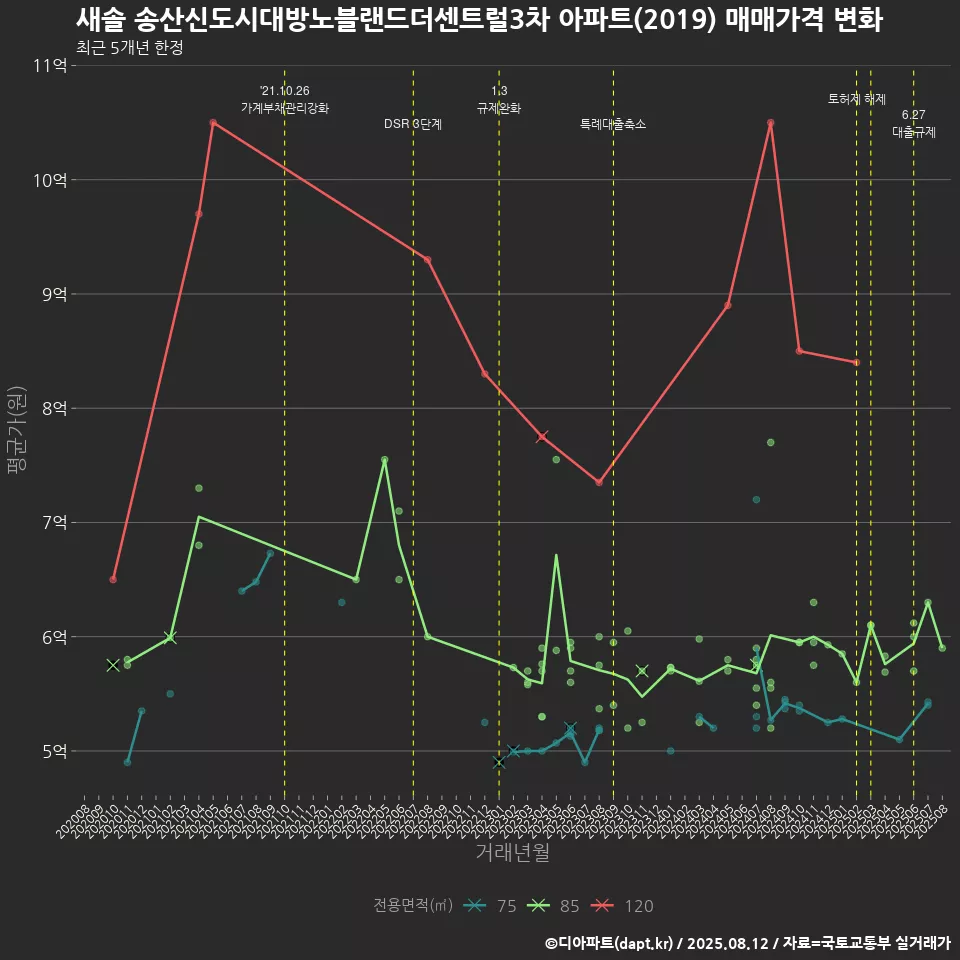 새솔 송산신도시대방노블랜드더센트럴3차 아파트(2019) 매매가격 변화