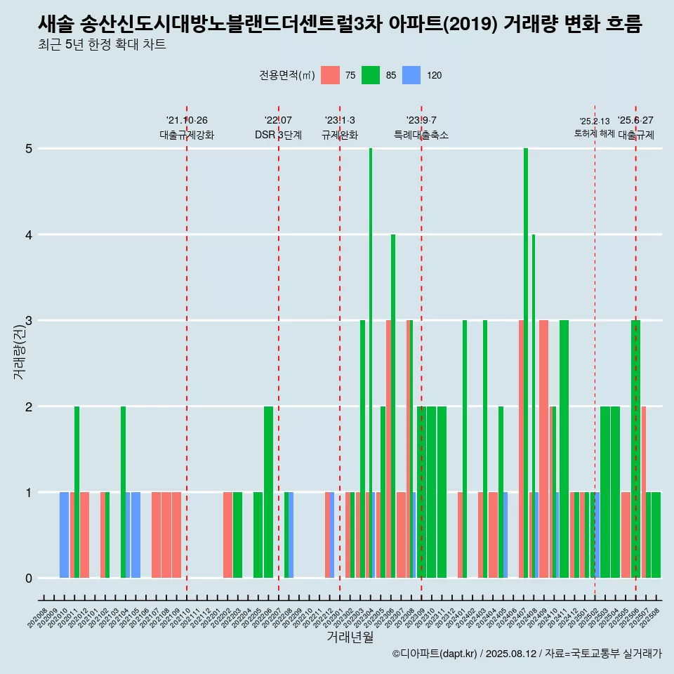 새솔 송산신도시대방노블랜드더센트럴3차 아파트(2019) 거래량 변화 흐름