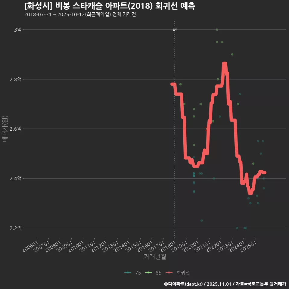 [화성시] 비봉 스타캐슬 아파트(2018) 회귀선 예측