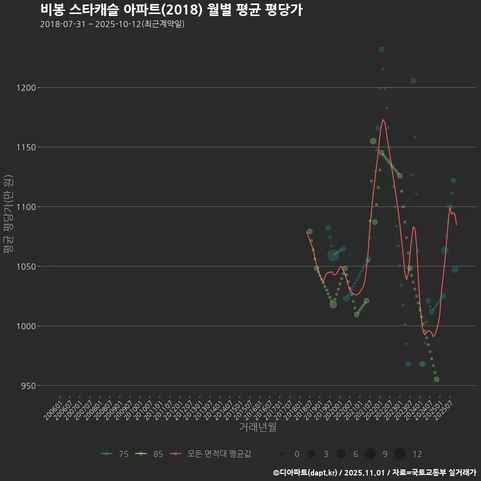 비봉 스타캐슬 아파트(2018) 월별 평균 평당가