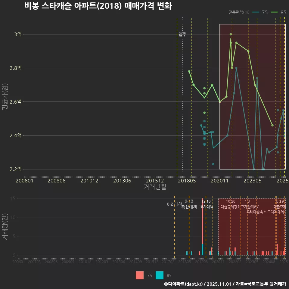 비봉 스타캐슬 아파트(2018) 매매가격 변화