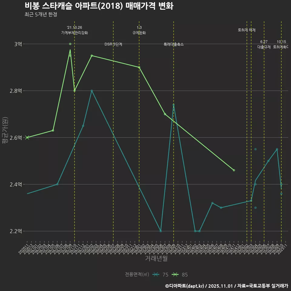 비봉 스타캐슬 아파트(2018) 매매가격 변화