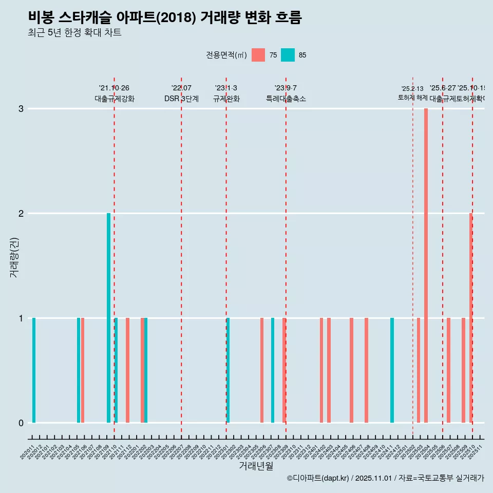 비봉 스타캐슬 아파트(2018) 거래량 변화 흐름