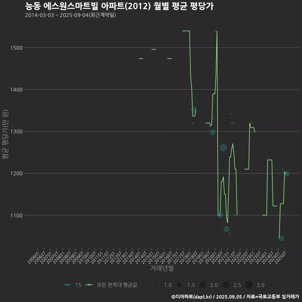 능동 에스원스마트빌 아파트(2012) 월별 평균 평당가