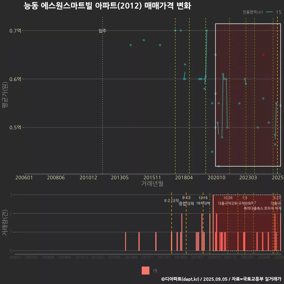 능동 에스원스마트빌 아파트(2012) 매매가격 변화