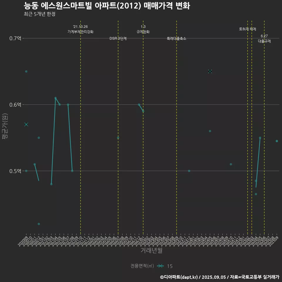 능동 에스원스마트빌 아파트(2012) 매매가격 변화