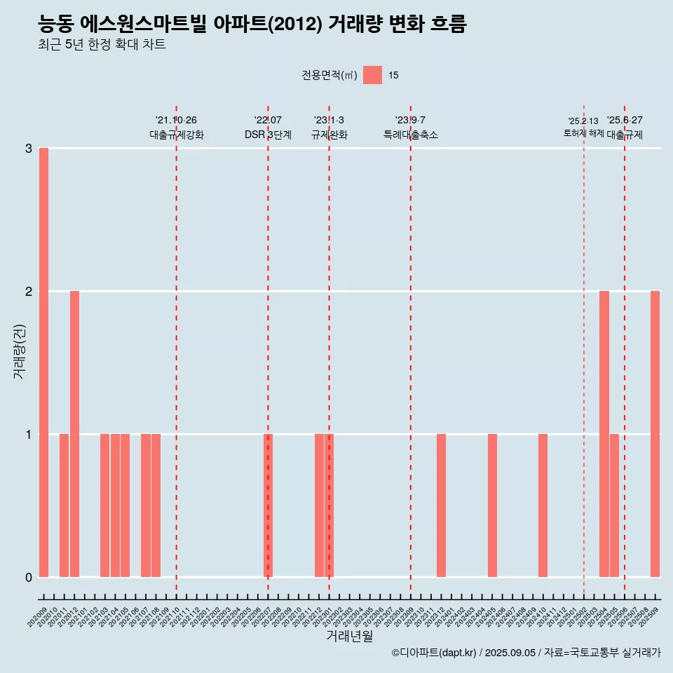 능동 에스원스마트빌 아파트(2012) 거래량 변화 흐름