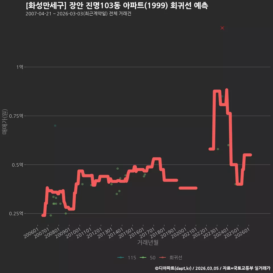 [화성만세구] 장안 진명103동 아파트(1999) 회귀선 예측