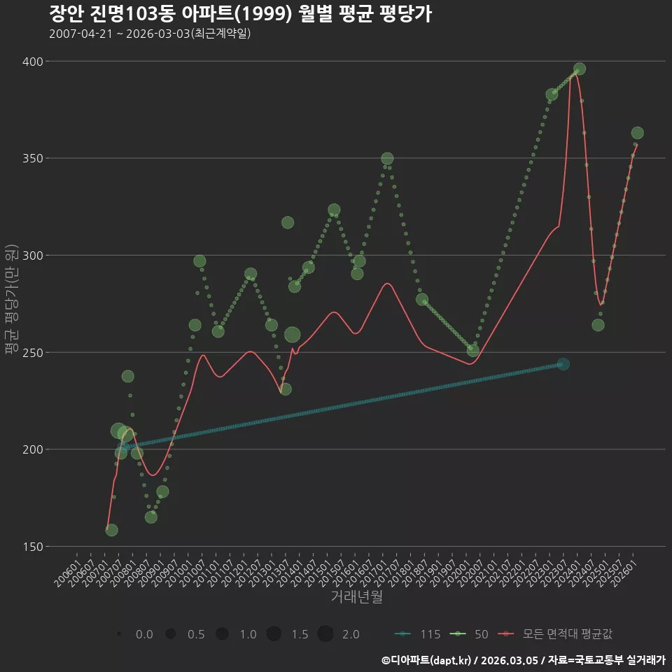 장안 진명103동 아파트(1999) 월별 평균 평당가
