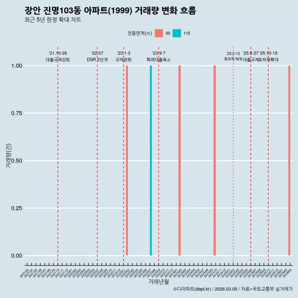 장안 진명103동 아파트(1999) 거래량 변화 흐름