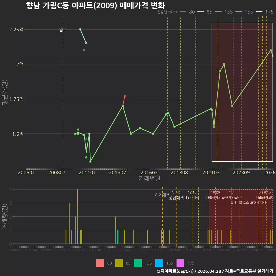 향남 가림C동 아파트(2009) 매매가격 변화