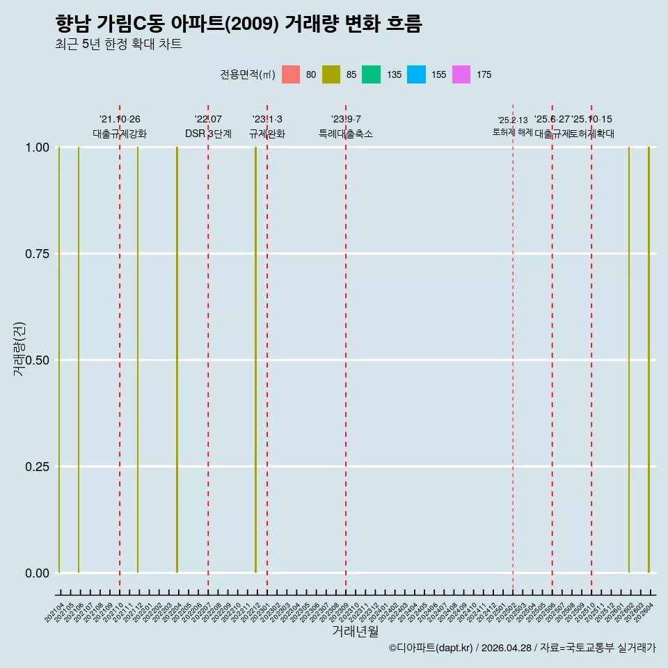 향남 가림C동 아파트(2009) 거래량 변화 흐름