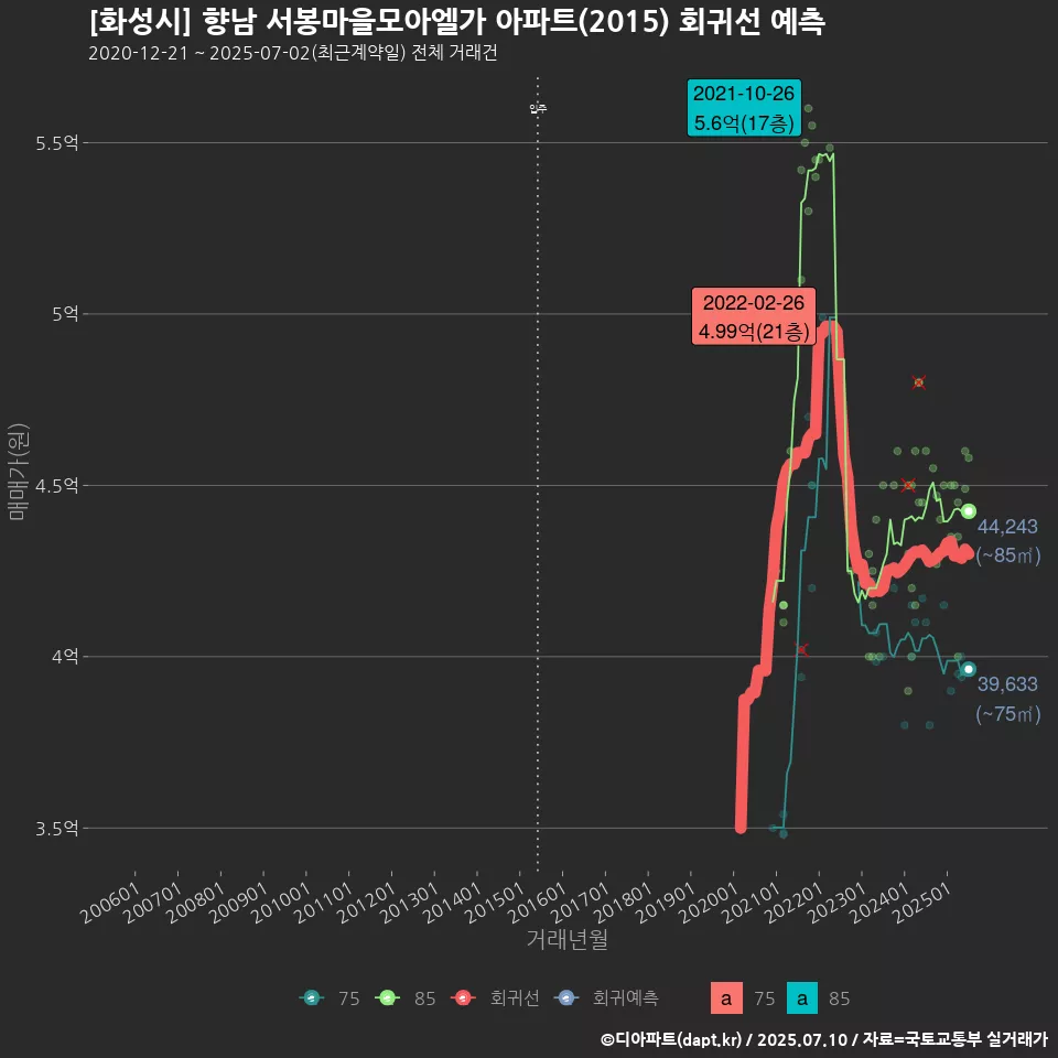 [화성시] 향남 서봉마을모아엘가 아파트(2015) 회귀선 예측