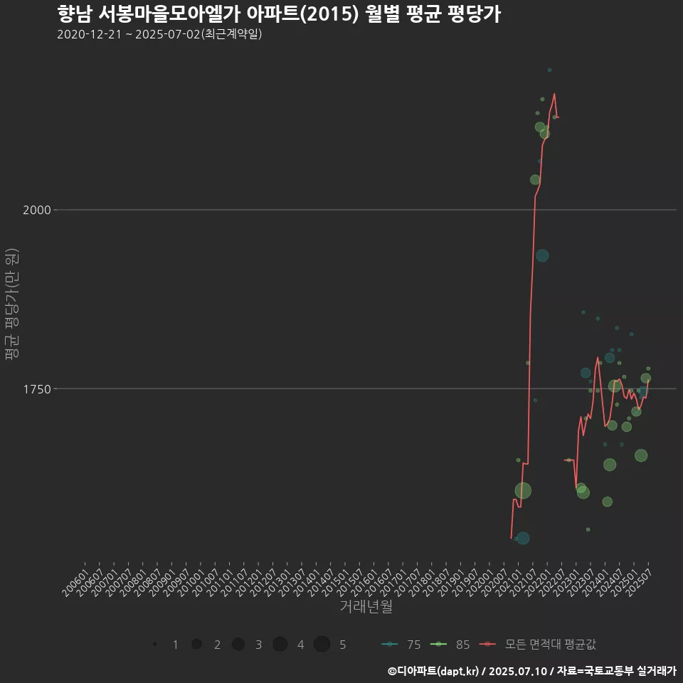 향남 서봉마을모아엘가 아파트(2015) 월별 평균 평당가
