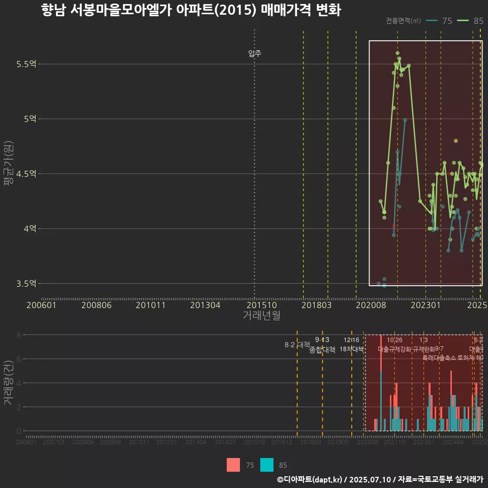 향남 서봉마을모아엘가 아파트(2015) 매매가격 변화