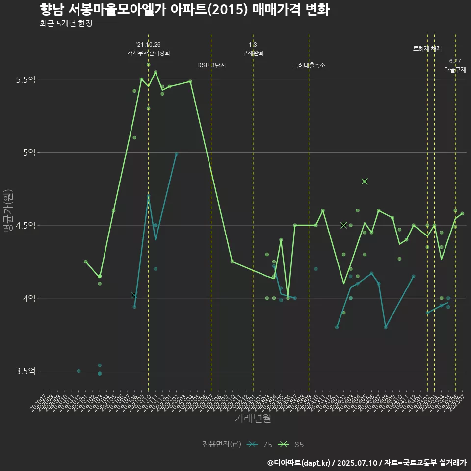 향남 서봉마을모아엘가 아파트(2015) 매매가격 변화