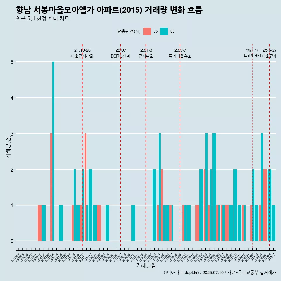 향남 서봉마을모아엘가 아파트(2015) 거래량 변화 흐름