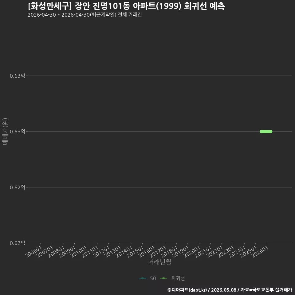 [화성만세구] 장안 진명101동 아파트(1999) 회귀선 예측