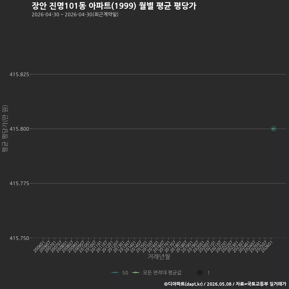 장안 진명101동 아파트(1999) 월별 평균 평당가