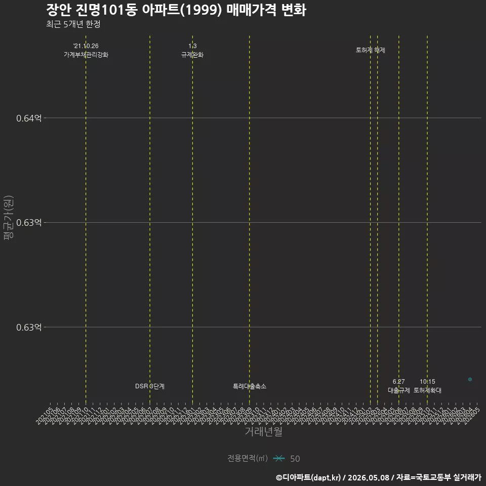 장안 진명101동 아파트(1999) 매매가격 변화