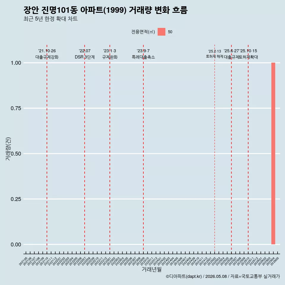 장안 진명101동 아파트(1999) 거래량 변화 흐름