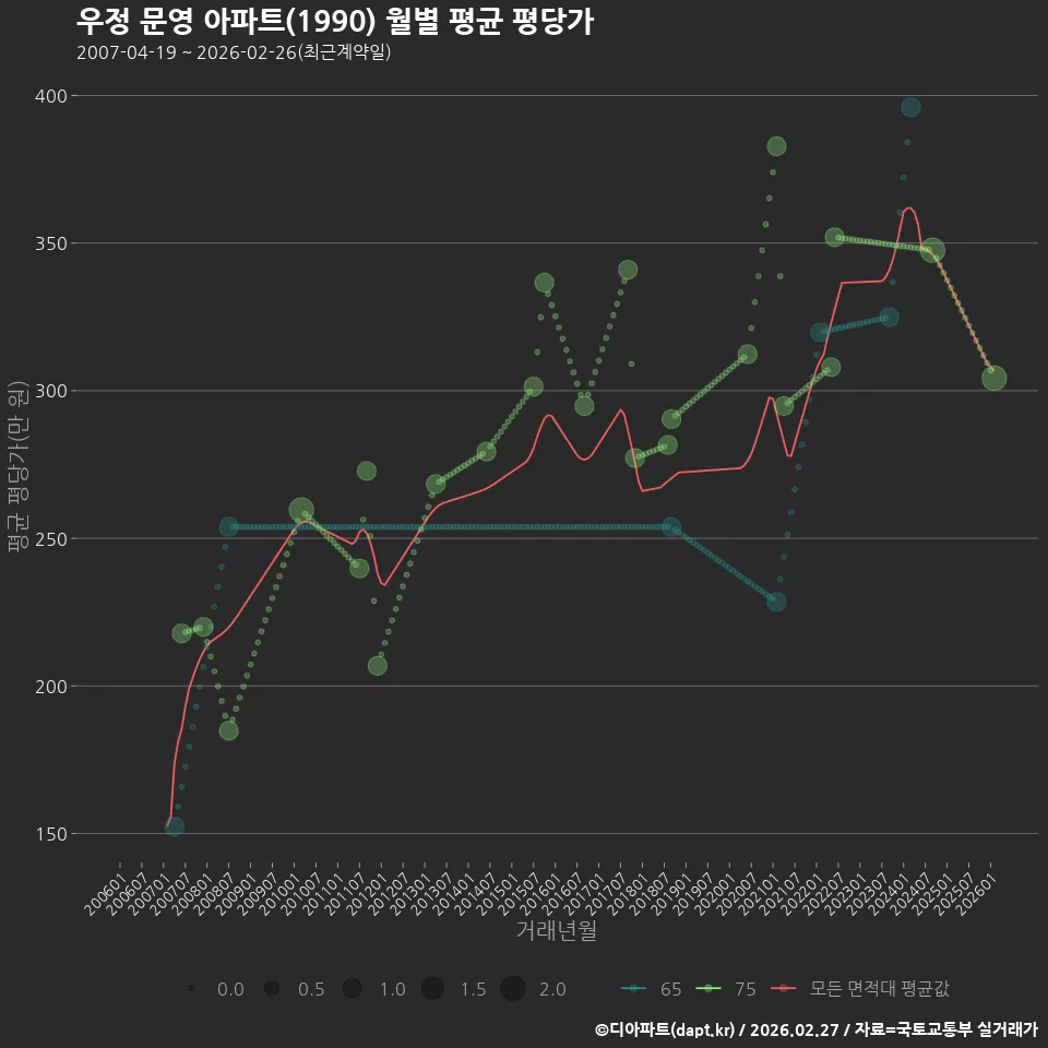 우정 문영 아파트(1990) 월별 평균 평당가