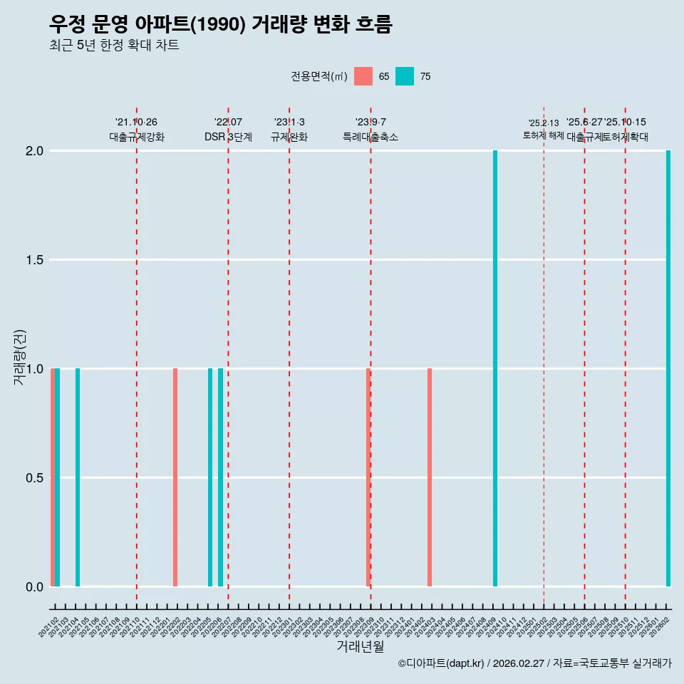 우정 문영 아파트(1990) 거래량 변화 흐름