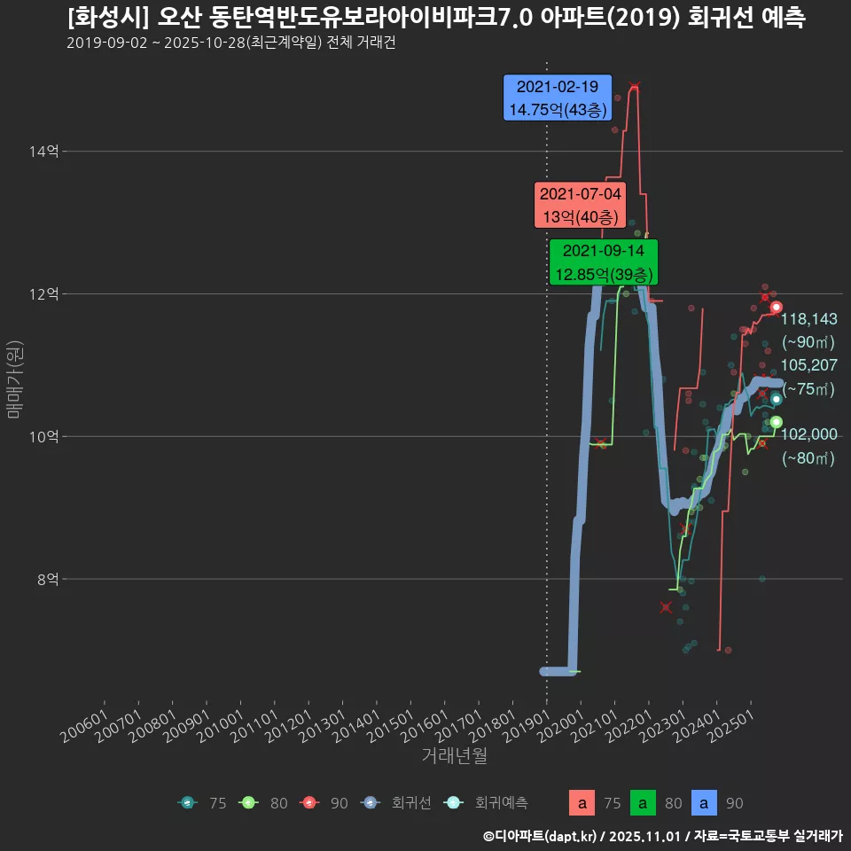 [화성시] 오산 동탄역반도유보라아이비파크7.0 아파트(2019) 회귀선 예측