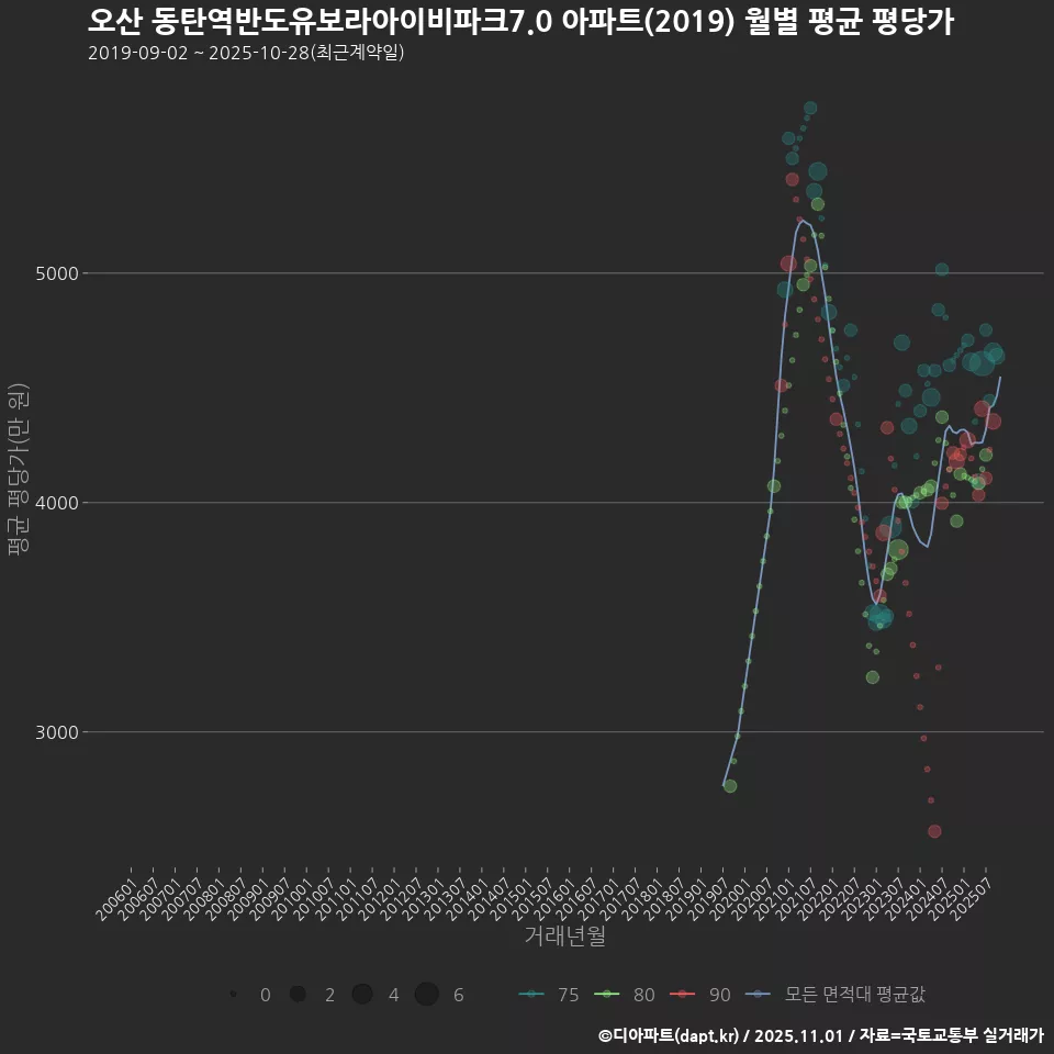 오산 동탄역반도유보라아이비파크7.0 아파트(2019) 월별 평균 평당가